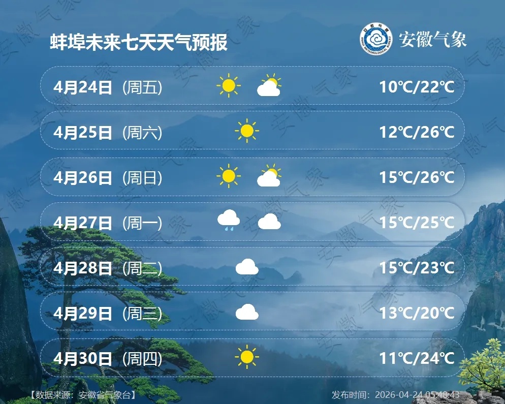 最高29℃！安徽即将升温