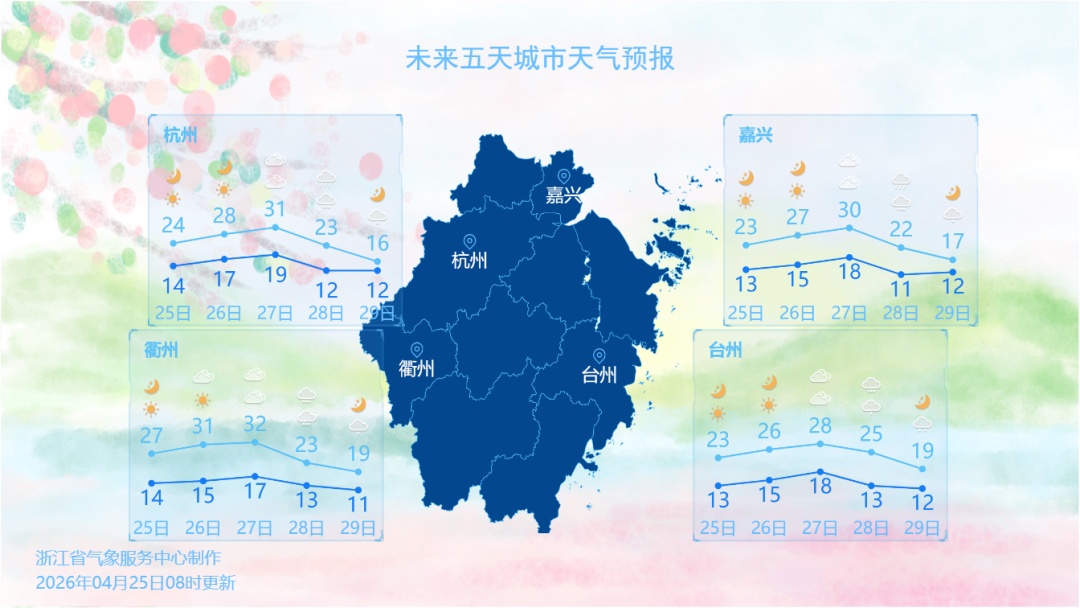 最高温超30℃！浙江晴好天气持续，新一轮降水降温在路上