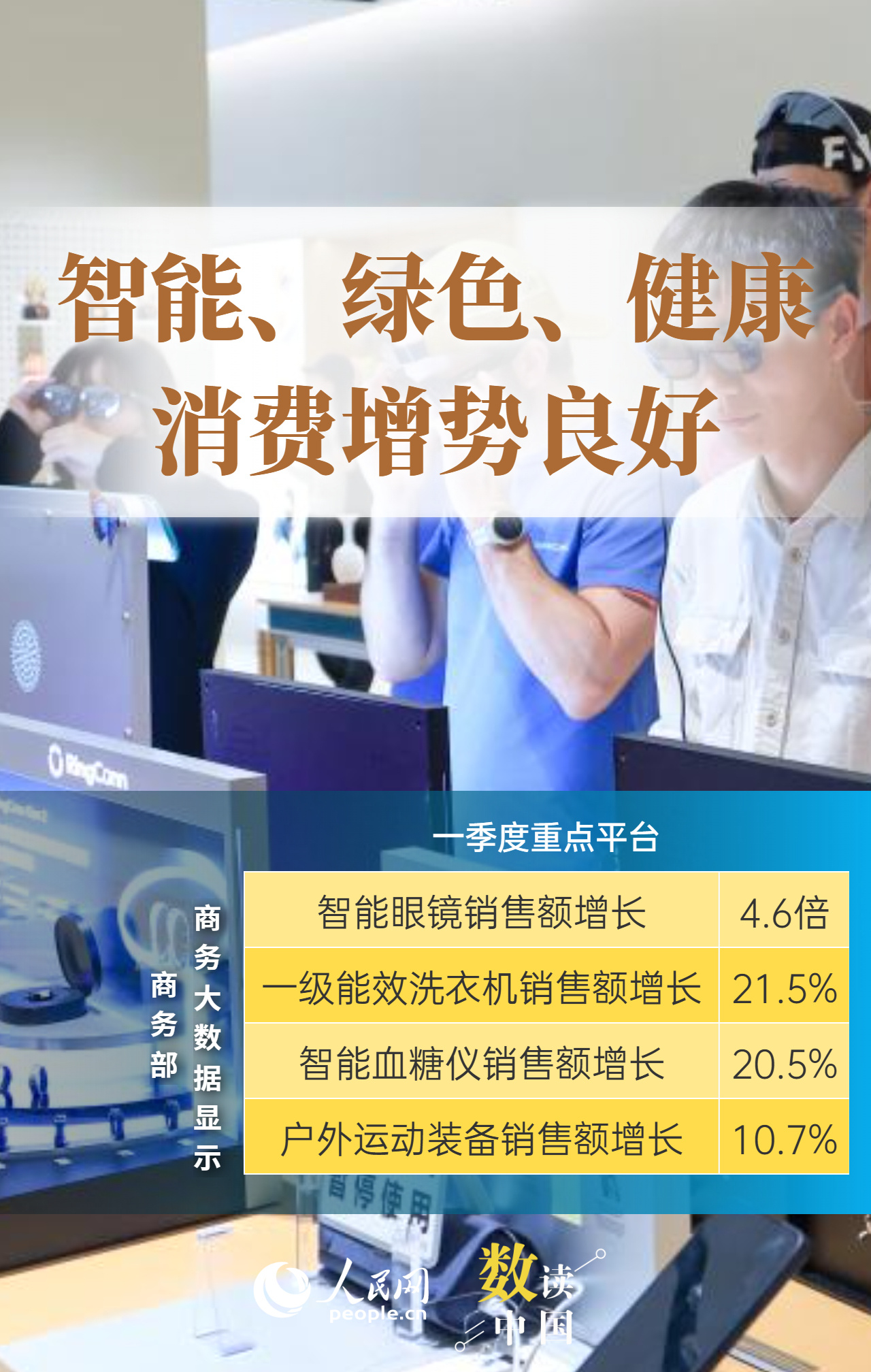 6组数据感受一季度消费市场活力释放