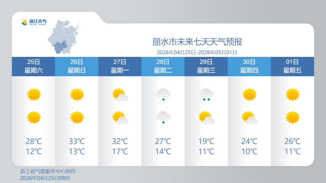 最高温超30℃！浙江晴好天气持续，新一轮降水降温在路上