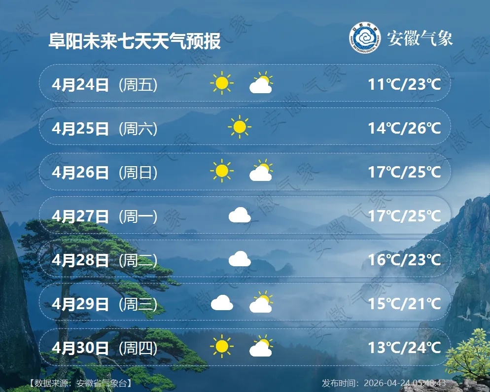最高29℃！安徽即将升温