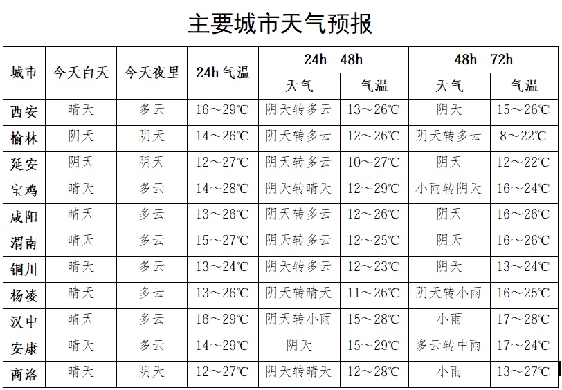 关好门窗！陕西发布大风蓝色预警，新一轮降雨明天到→