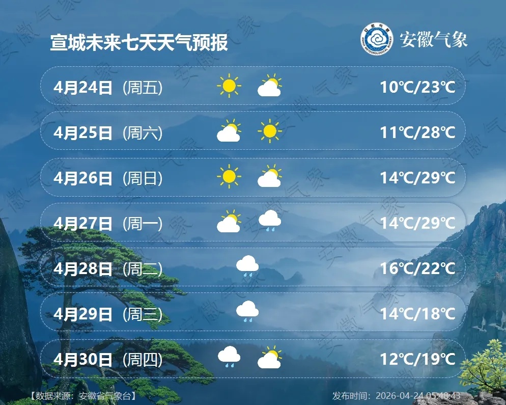 最高29℃！安徽即将升温