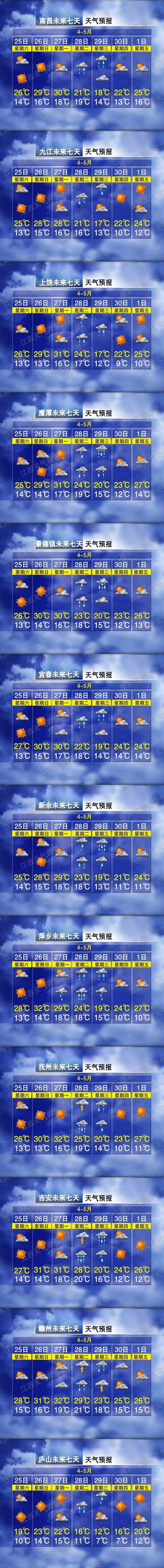 32℃！温差18℃！江西天气即将反转