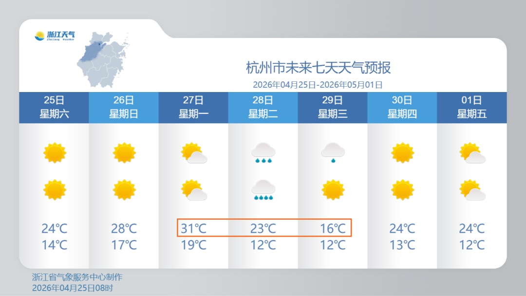 最高温超30℃！浙江晴好天气持续，新一轮降水降温在路上