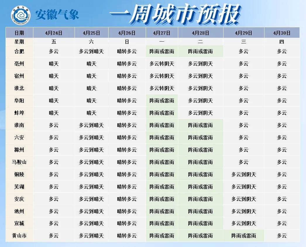 最高29℃！安徽即将升温