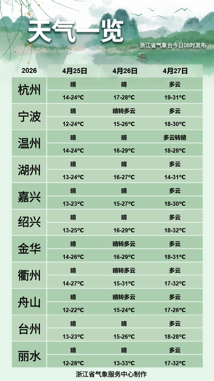 最高温超30℃！浙江晴好天气持续，新一轮降水降温在路上