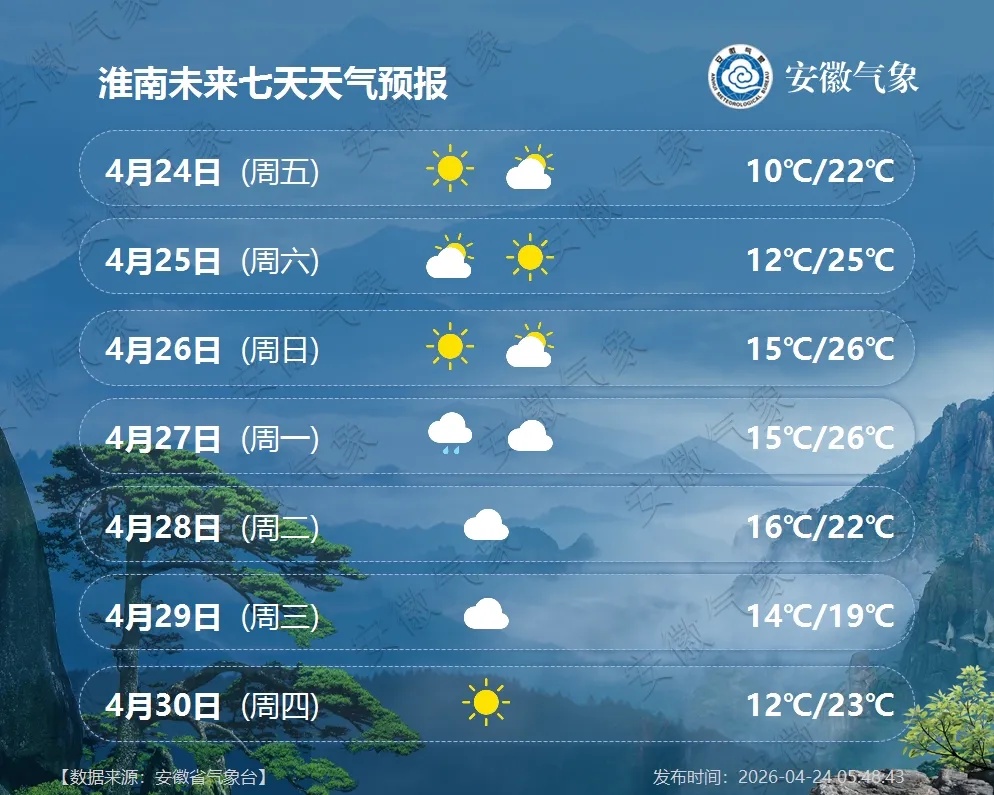最高29℃！安徽即将升温
