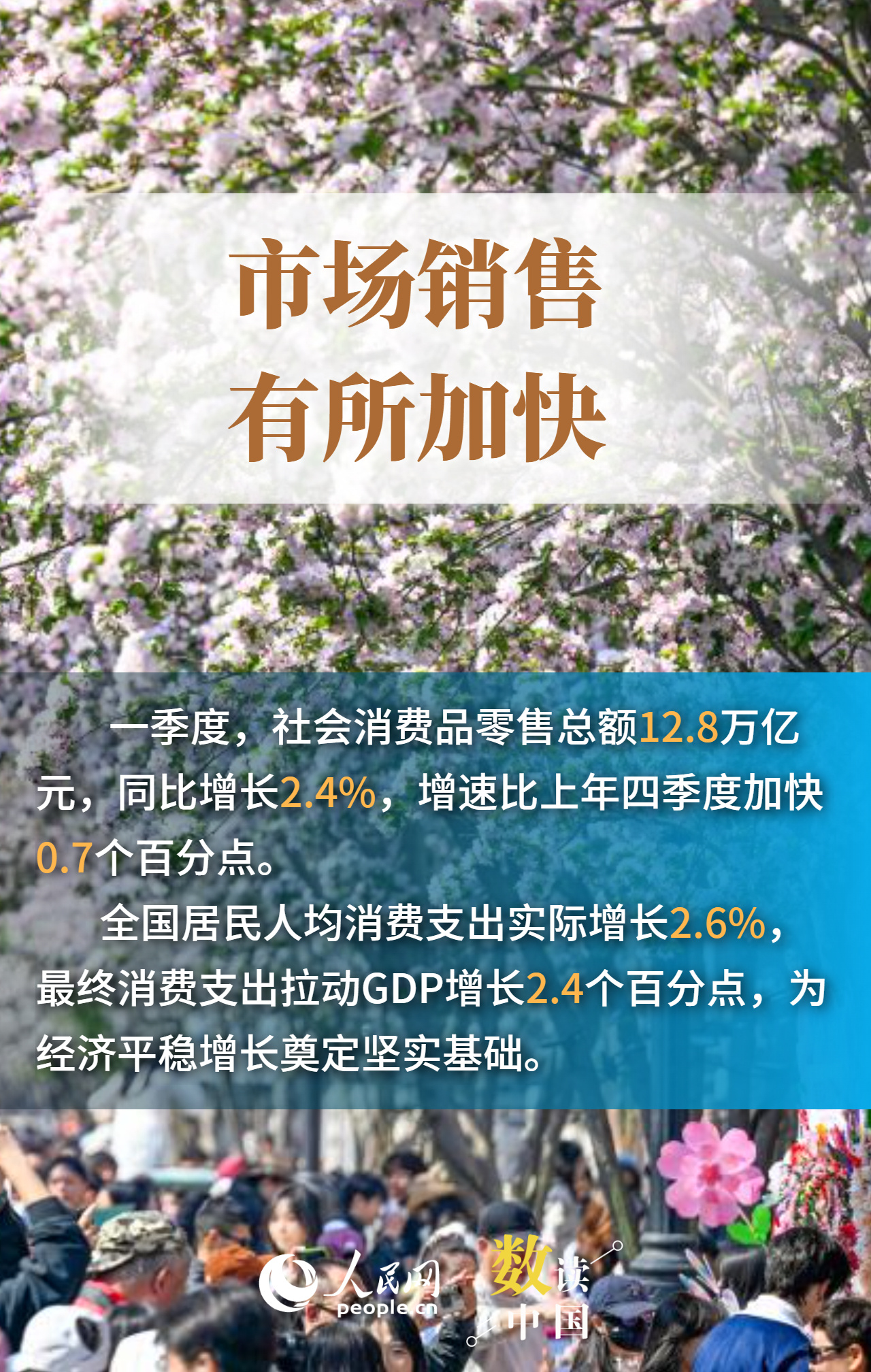 6组数据感受一季度消费市场活力释放