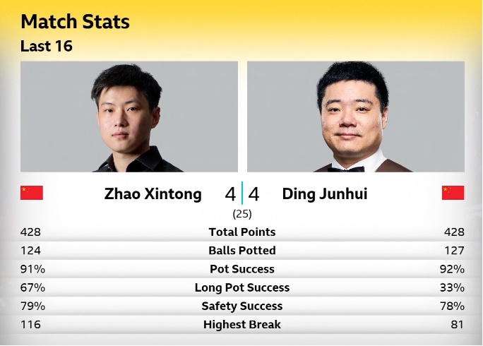 斯诺克世锦赛1/8决赛上演“中国德比”，丁俊晖赵心童首阶段战成4比4
