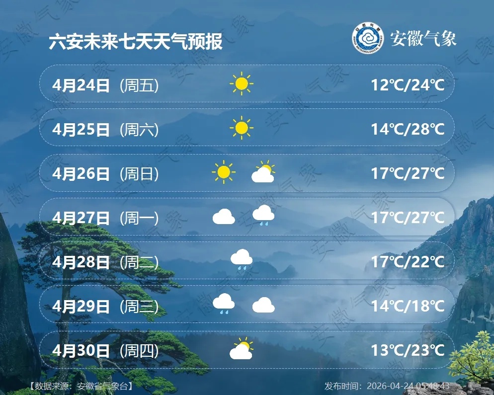 最高29℃！安徽即将升温
