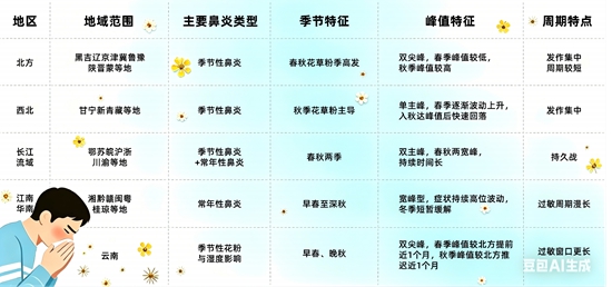 全国鼻“敏”感地图出炉 谷雨节气鼻炎防护指南