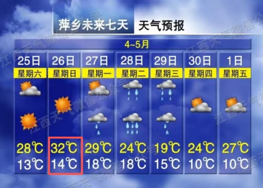 32℃！温差18℃！江西天气即将反转
