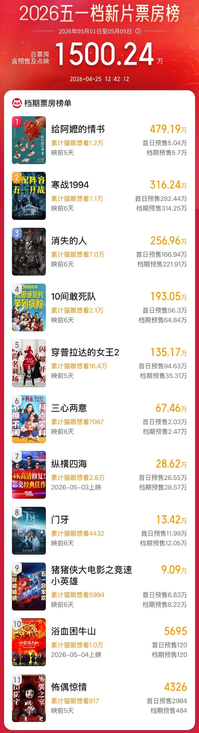 2026五一档新片预售票房破1500万，《给阿嬷的情书》《寒战1994》《消失的人》分列前三位