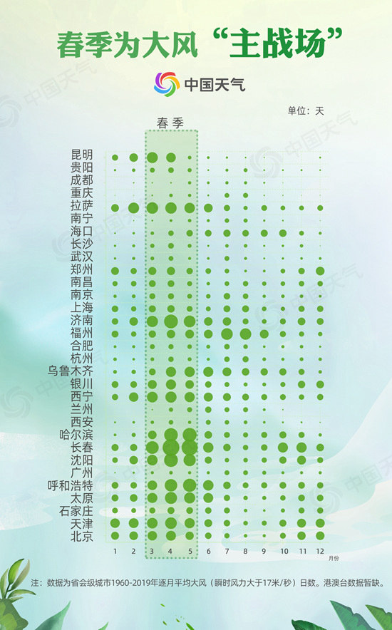 周末天气划重点：南方短暂体验夏日模式 北方大风频繁气温多波动