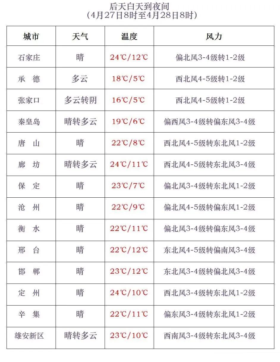 雷雨+冰雹+大风！今天河北多地有雨！谨防强对流→