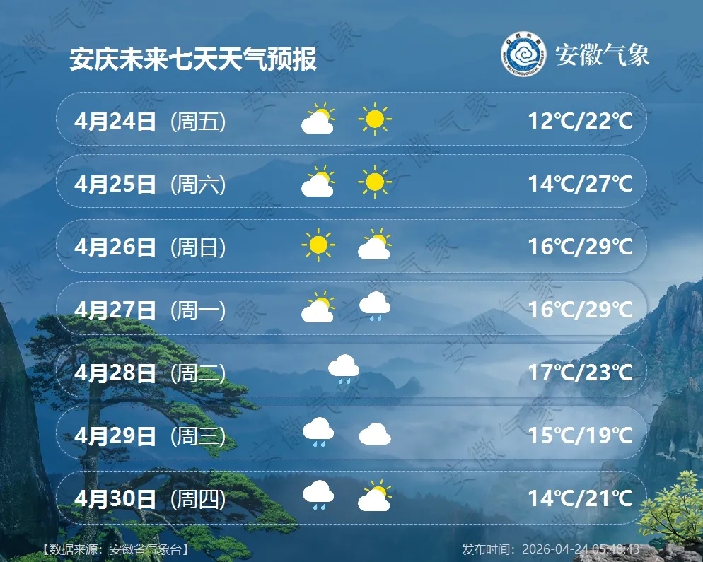 最高29℃！安徽即将升温