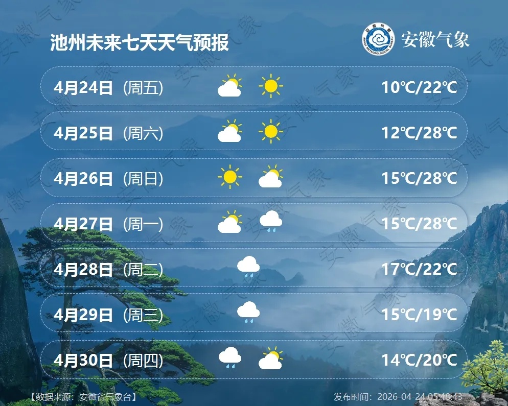 最高29℃！安徽即将升温