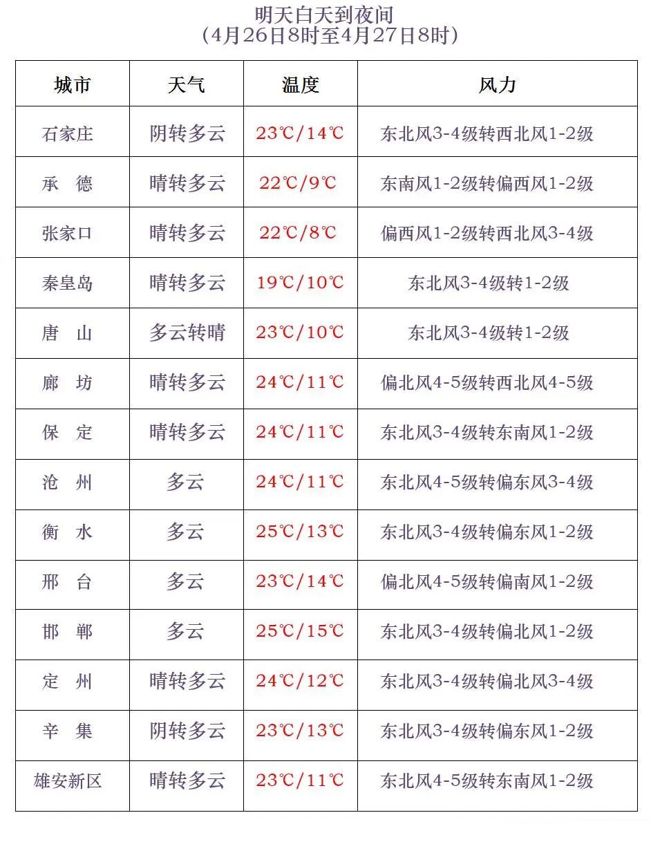 雷雨+大风！个别地点有冰雹！今天河北多地有雨，谨防强对流……