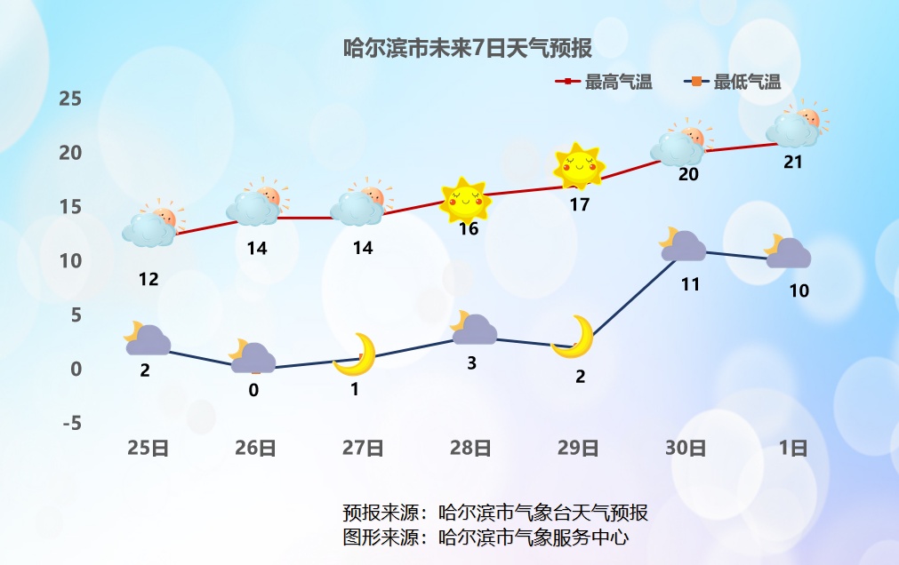 局地大到暴雪！阵风局地8级！黑龙江天气冷暖一“键”转换