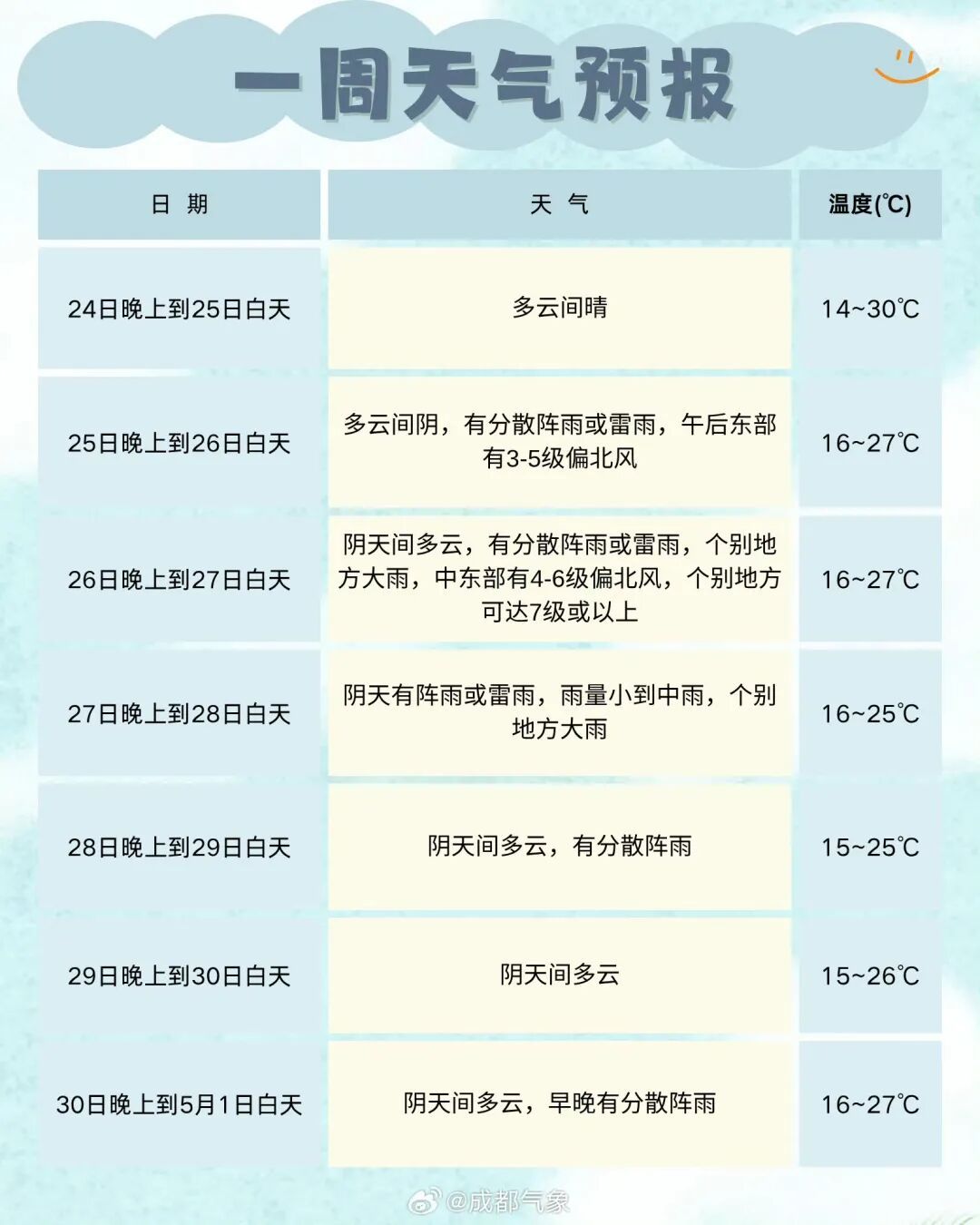 先晴后雨！四川雷雨大风要来了，个别地方有大到暴雪