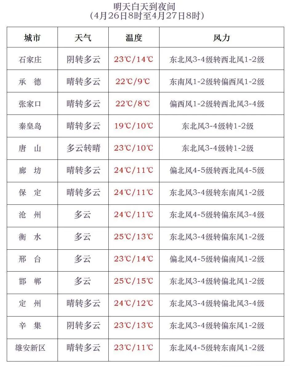 雷雨+冰雹+大风！今天河北多地有雨！谨防强对流→