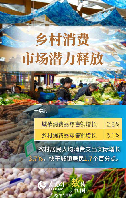 6图看一季度消费市场活力释放