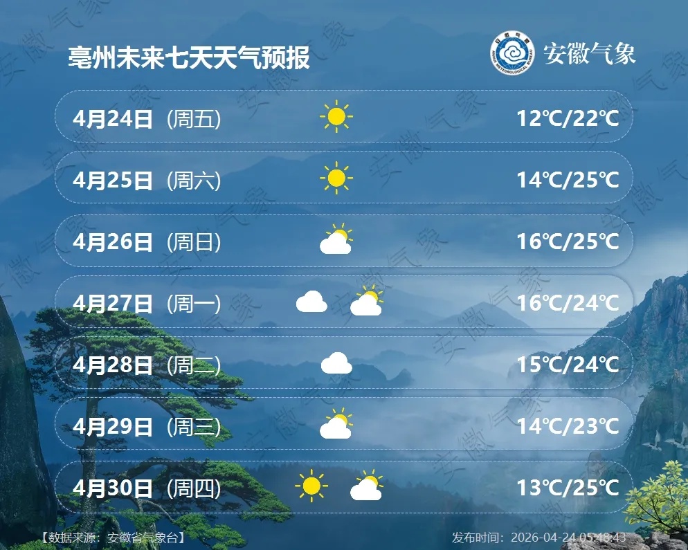 最高29℃！安徽即将升温