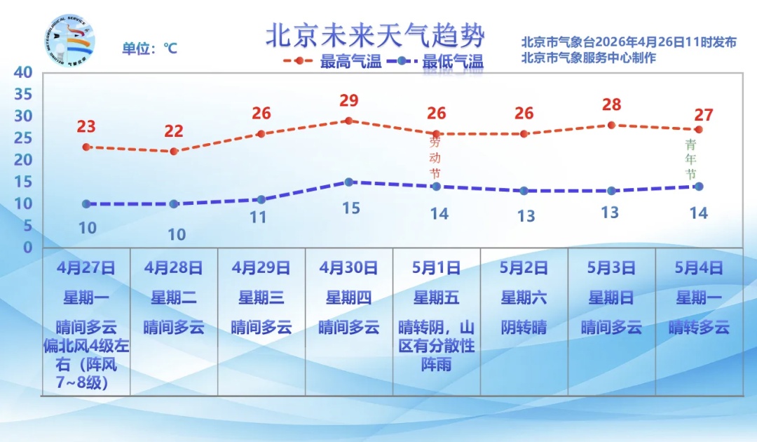 下周北京有雨，还有大风！具体时间——