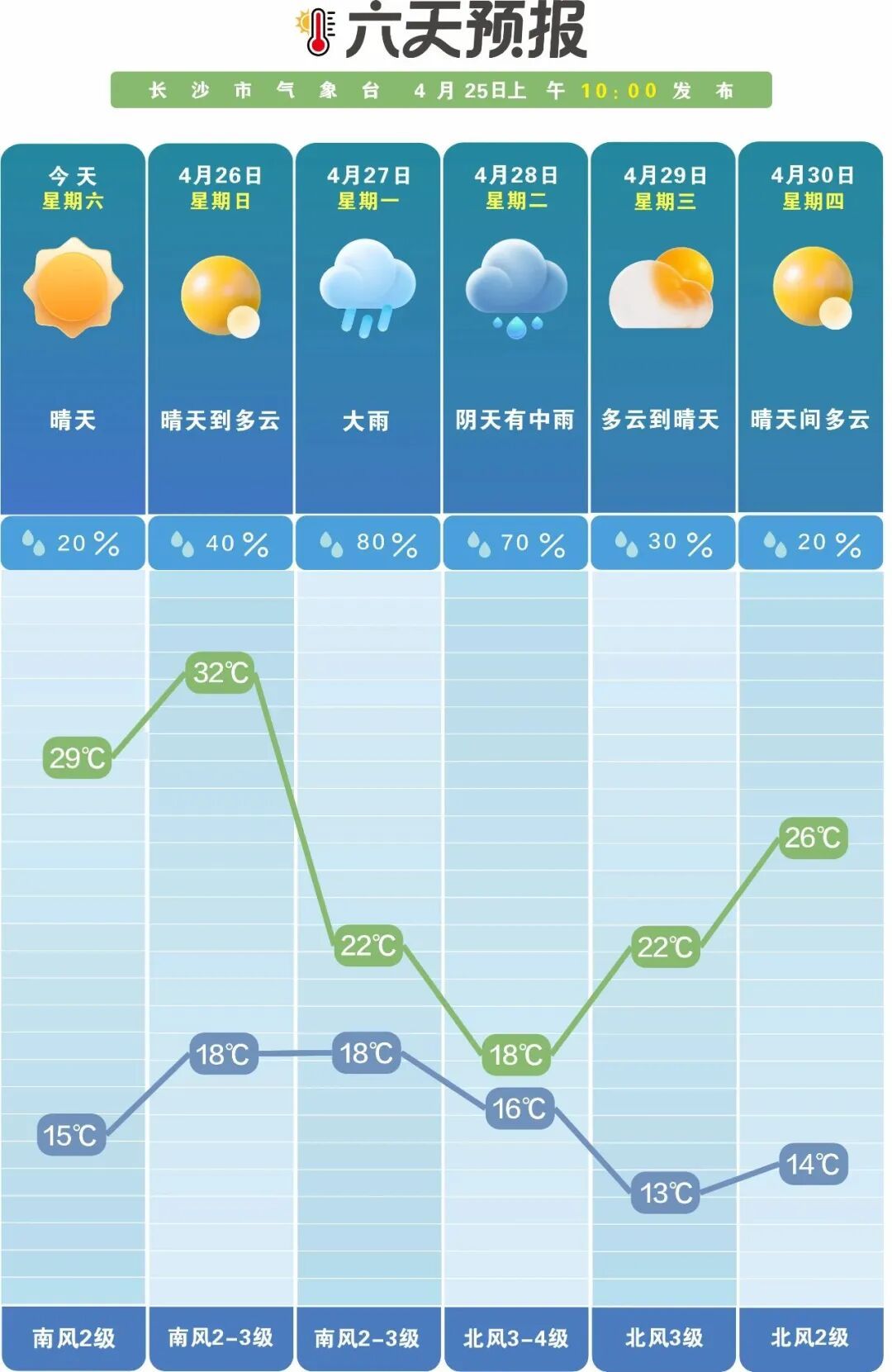 湖南天气：猛降14℃，暴雨今晚到达