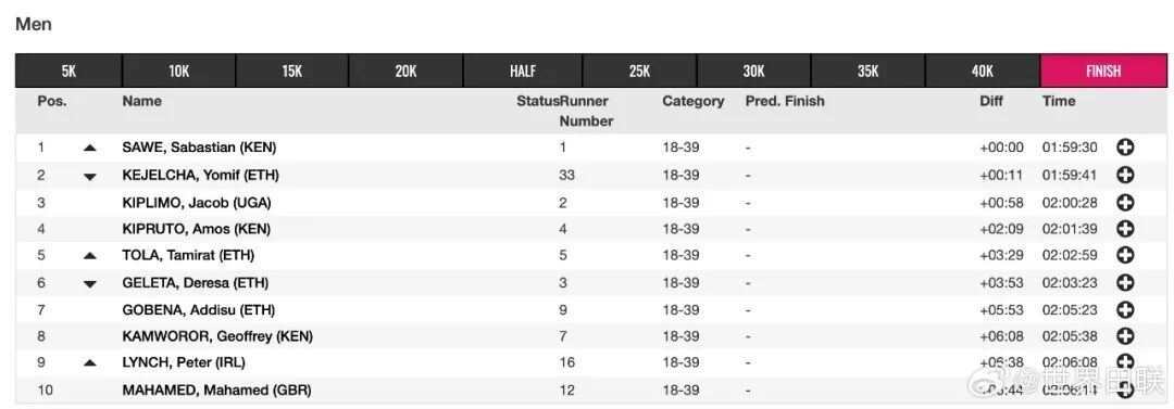 世界纪录！人类马拉松首次跑进2小时