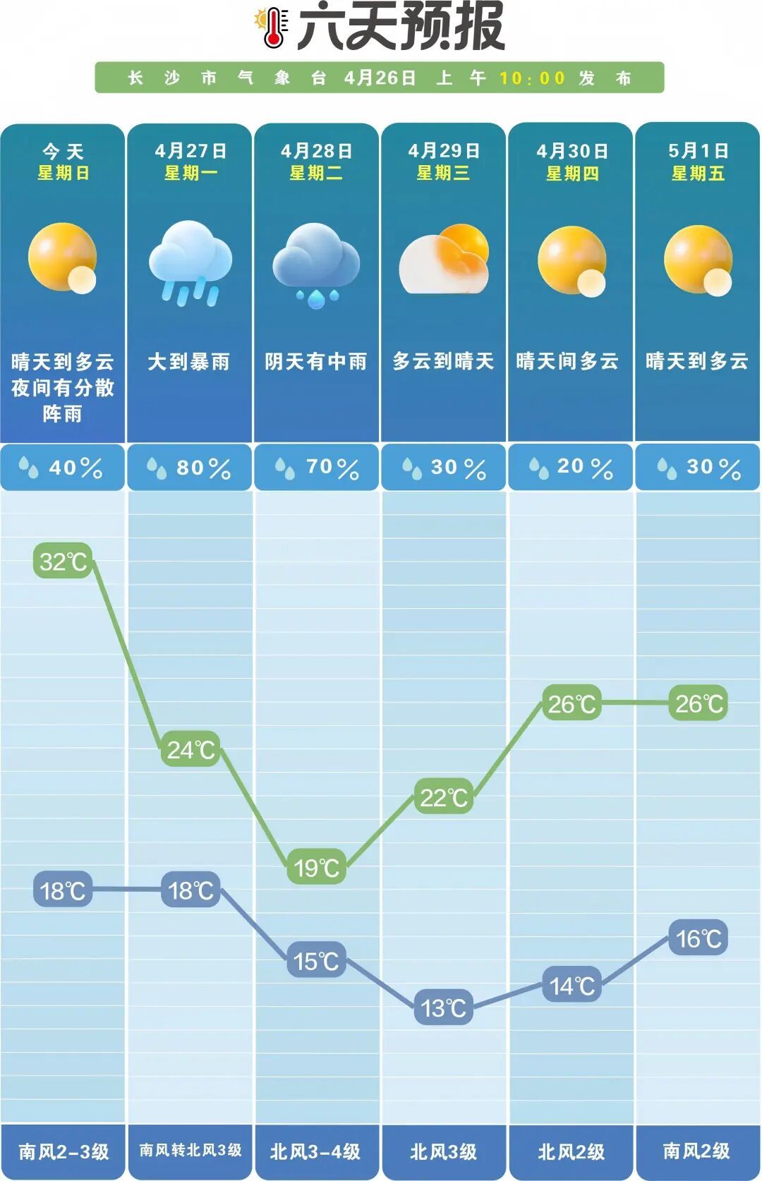 今晚起湖南迎较强降水，多地或有暴雨、大暴雨，气温骤降