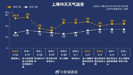 明天上海最高温可达28度，上海下周二最高温立减10度