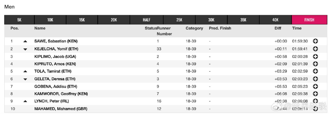 破“2”！创造人类奇迹！萨维打破男子马拉松世界纪录