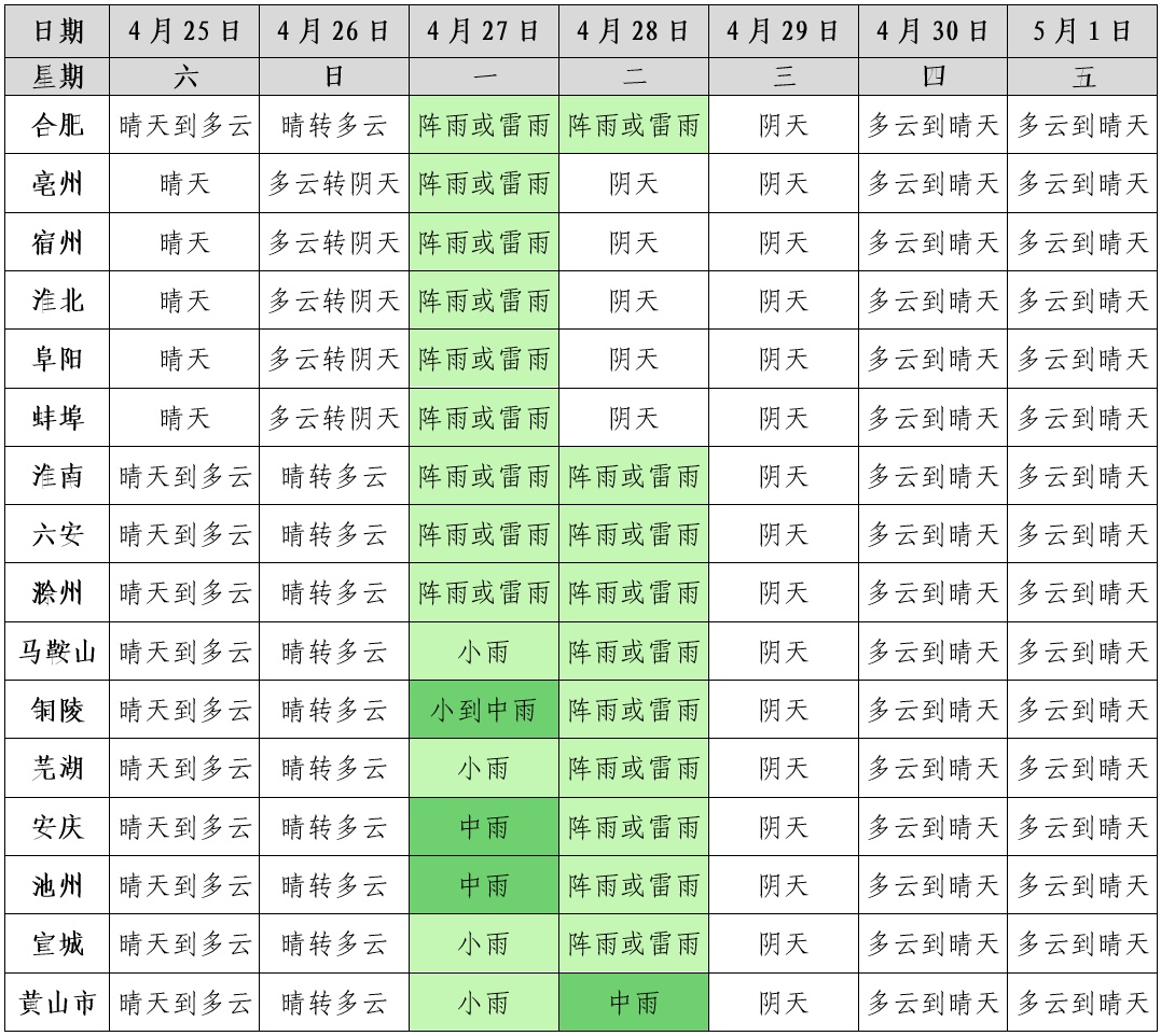 大反转！猛降15℃！大雨将抵安徽