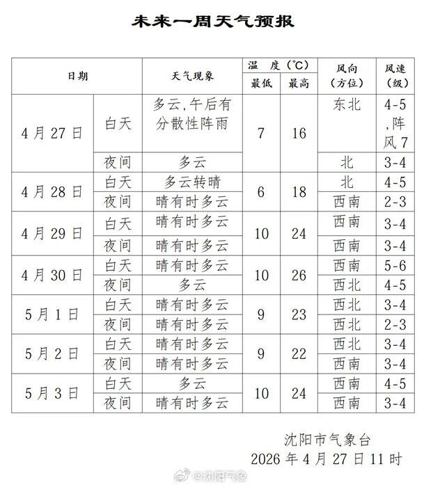 预警连发！辽宁多地降雨、雷电、冰雹、大风轮番上阵！沈阳接下来……