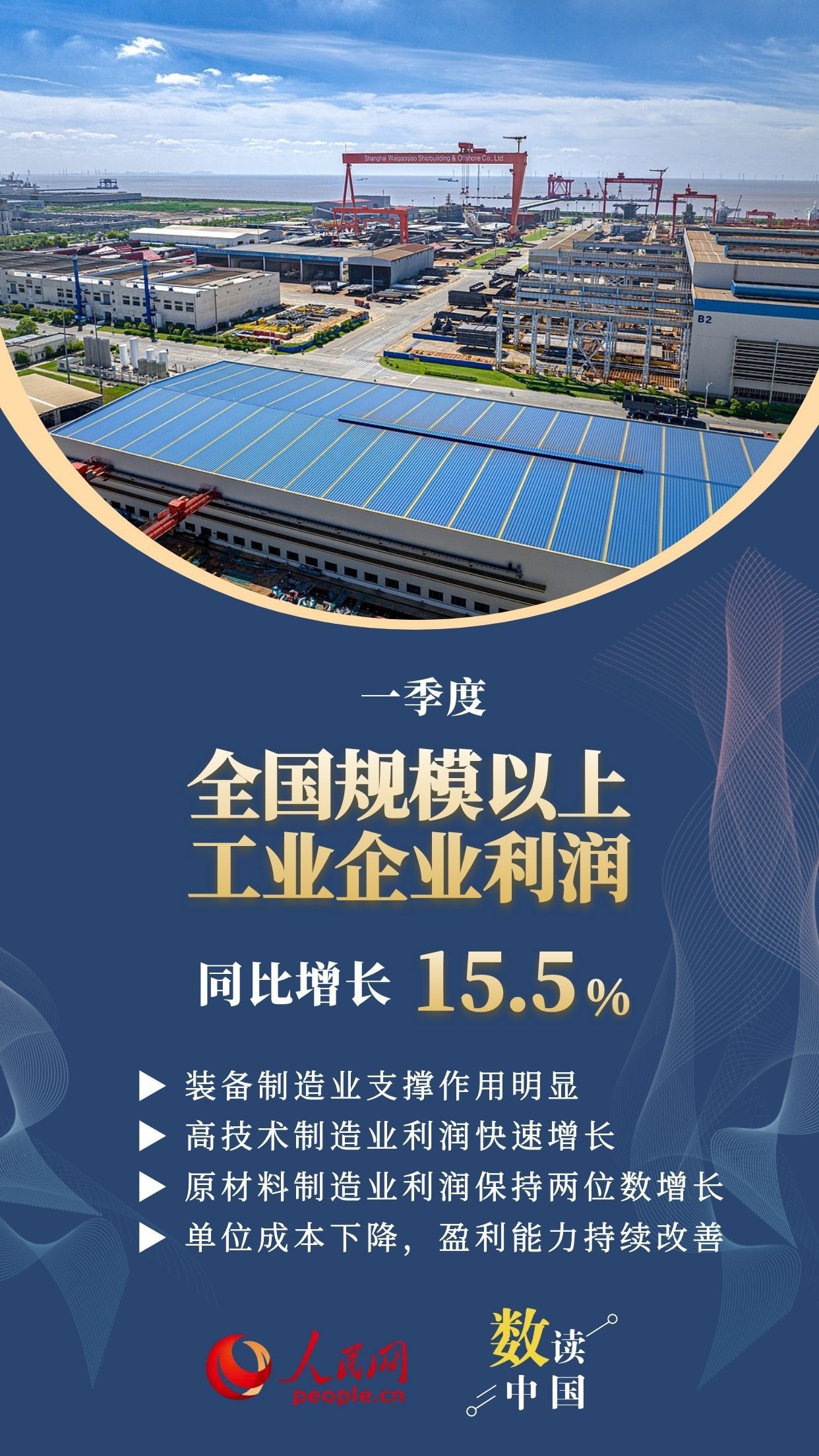 15.5%！一季度规模以上工业企业利润加快增长