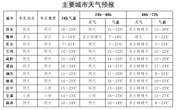 中雨、阵雨雷电+降温4℃！陕西今起迎新一轮降雨，假期天气预报→
