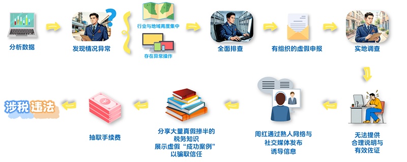 退税“馅饼”实为“陷阱” 近1800人上当受骗