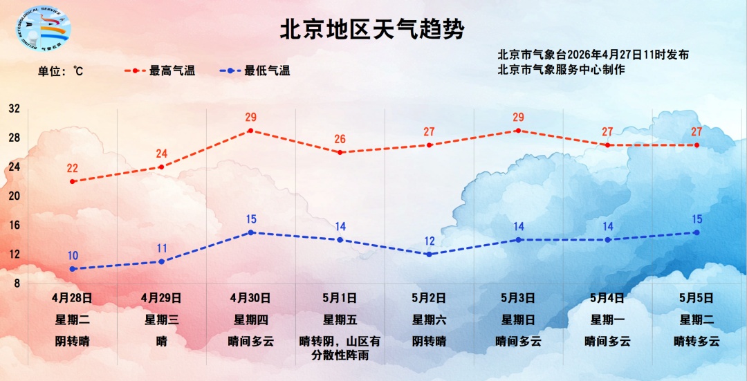 北京本周最高气温直冲29℃！五一天气再反转！可能还有一场雨——