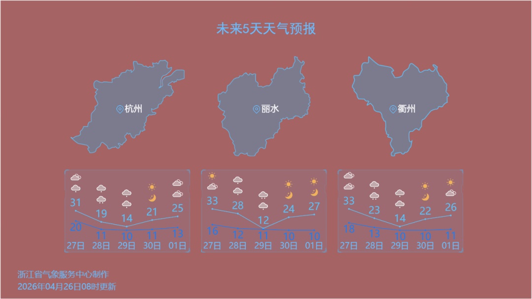 冷热切换太快！浙江直逼33℃，新一轮冷空气已在路上
