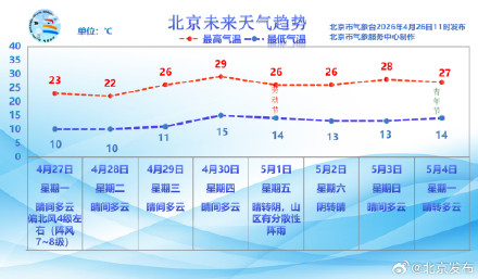 北京发布大风黄色预警！大部分地区阵风高达8级，山区局地10级以上