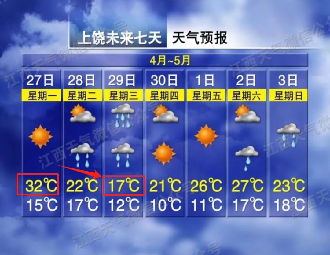 局部大暴雨！降温15℃！“五一”假期江西天气预报→
