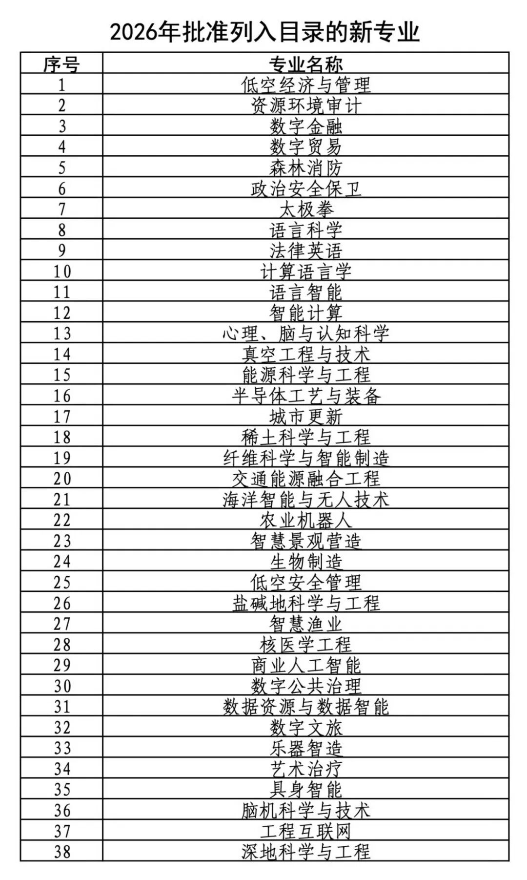本科新增38种专业，包括数字文旅、艺术治疗等——