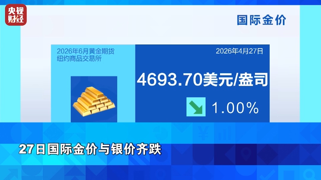 油价，大涨！金银价格齐跌