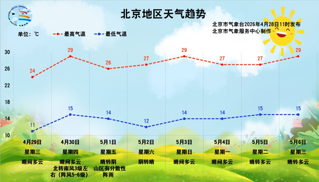 北京今天有雨！五一还下吗？