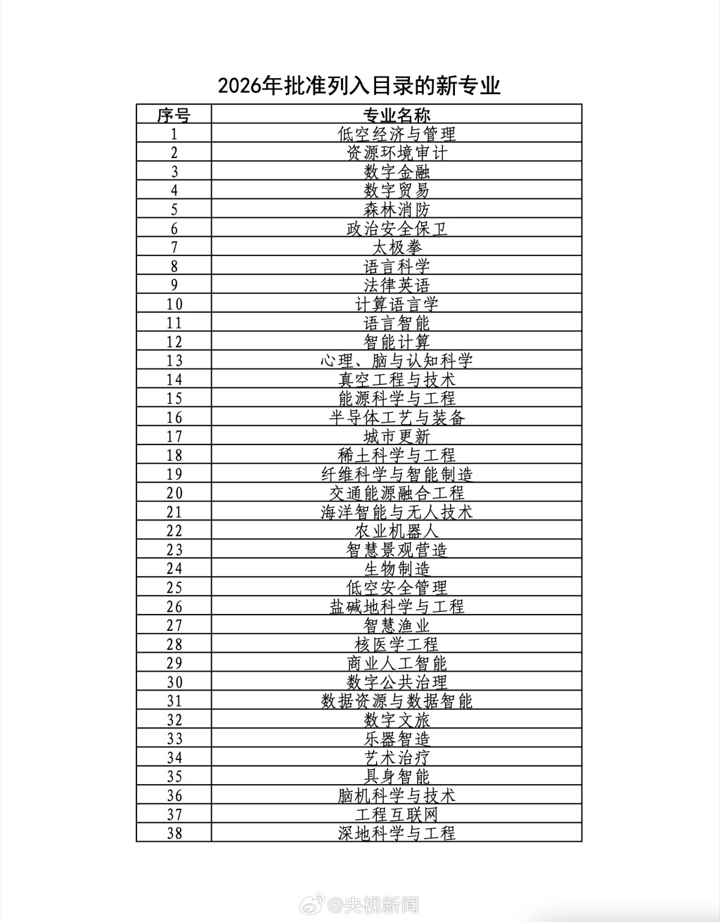 新增38种本科新专业，全国高校专业调整比例首次破10%