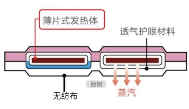 使用不当或出现低温烫伤！这6类人群选择蒸汽眼罩要谨慎