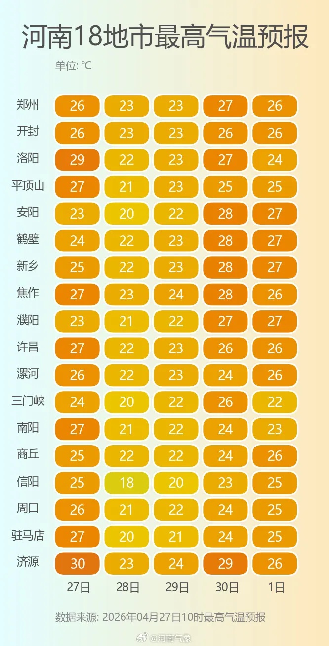 河南未来五天气温“V”型波动！假期多地将迎雨，一件外套必须带！