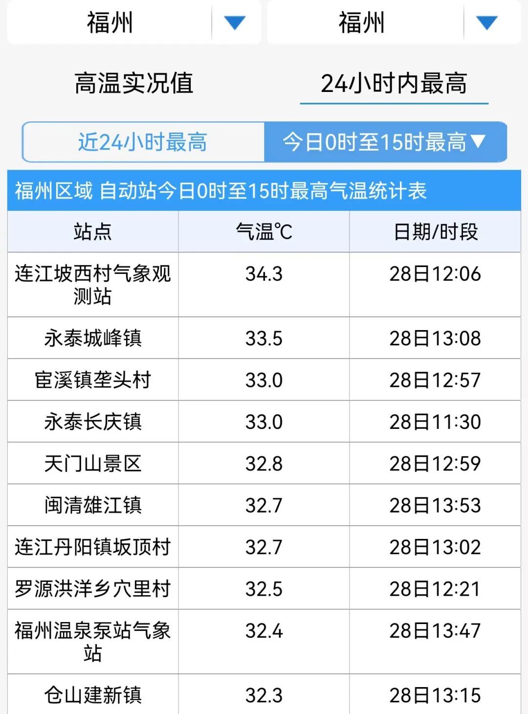暴跌10℃！雷暴大风、强对流，这波降水有点猛！“五一”福州天气还有反转